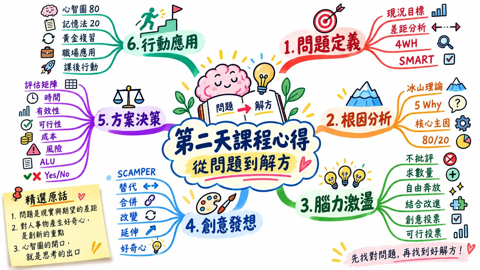 第二天課程心得心智圖